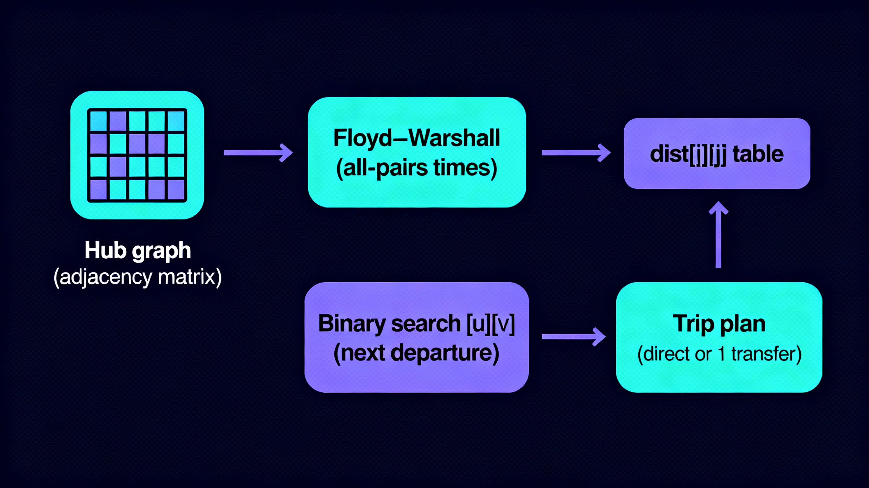 Diagram for Dynamic Public Transport Timetable and Transfer Optimizer