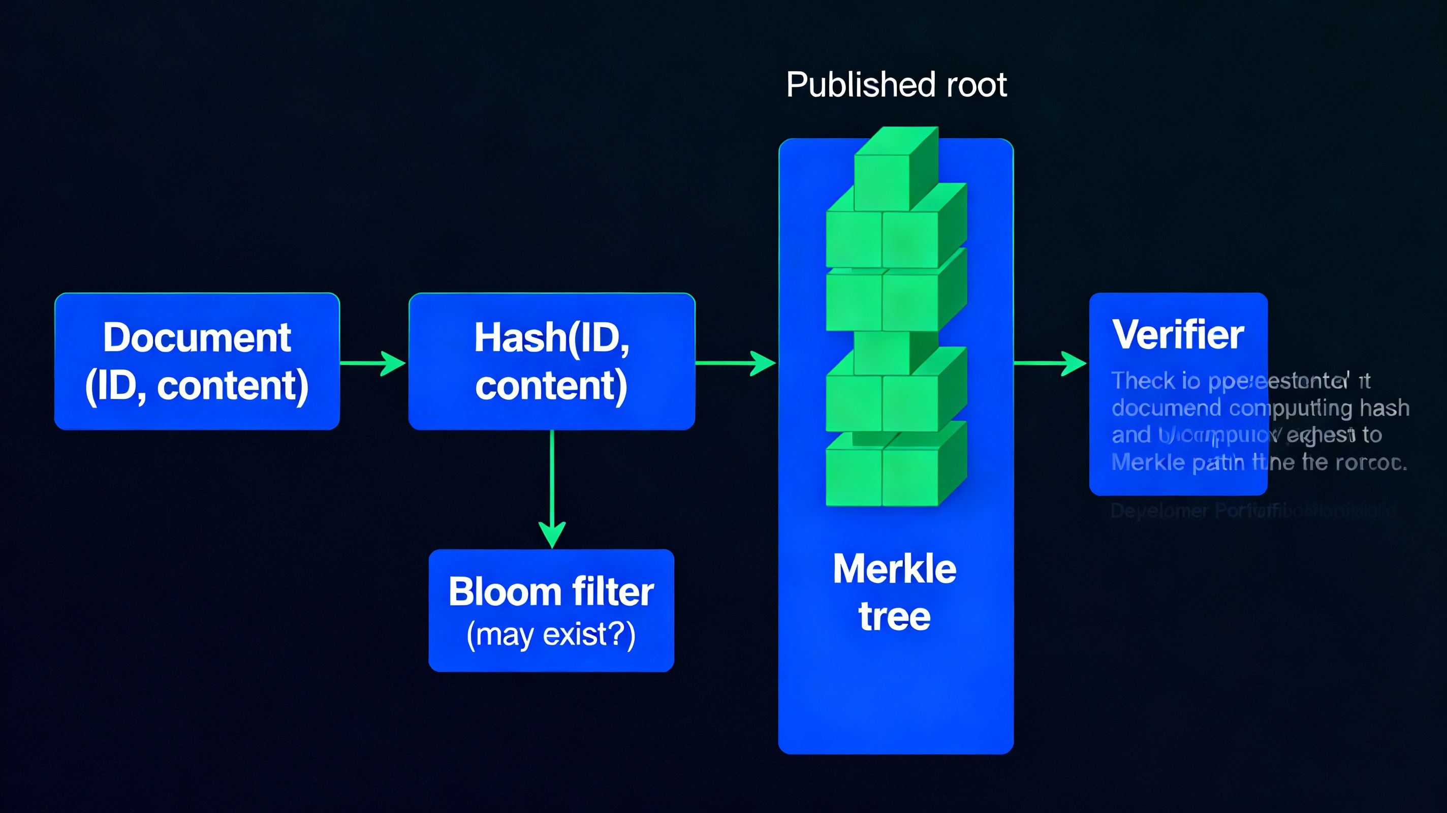 Diagram for Government Document Authentication with Merkle tree and Bloom filter