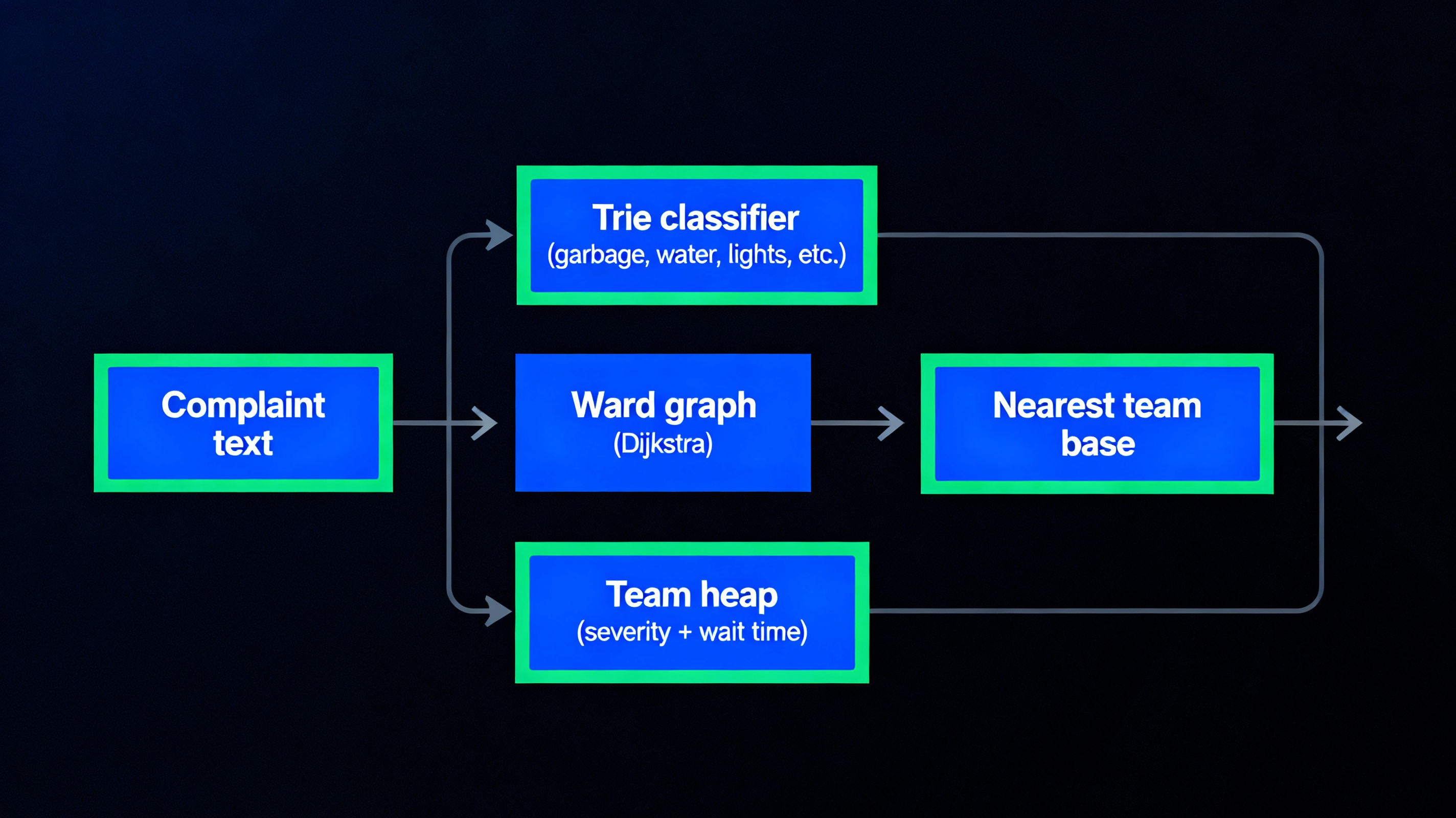 Diagram for Government Complaint Routing