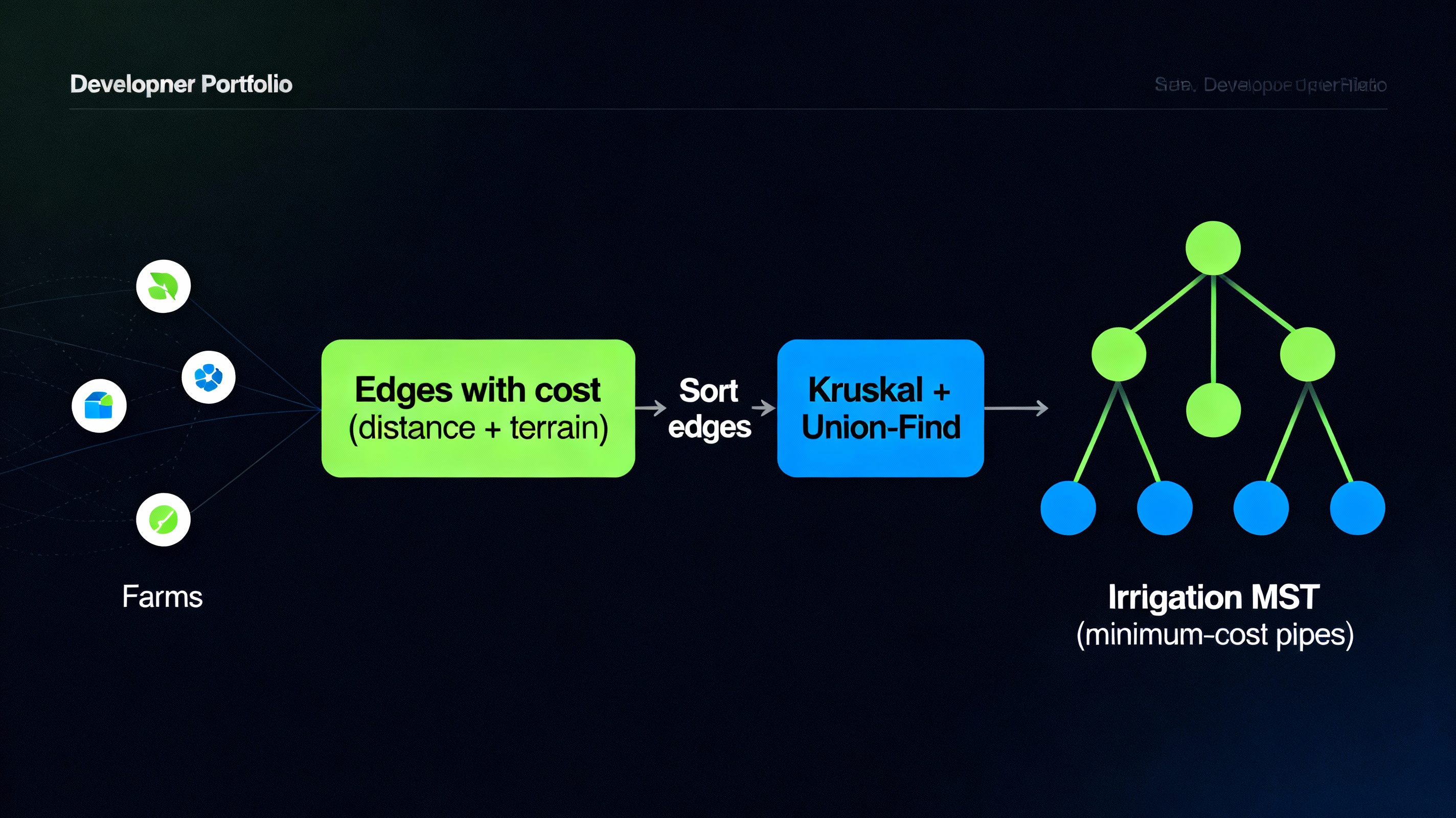 Diagram for Smart Agriculture Irrigation Network Planning